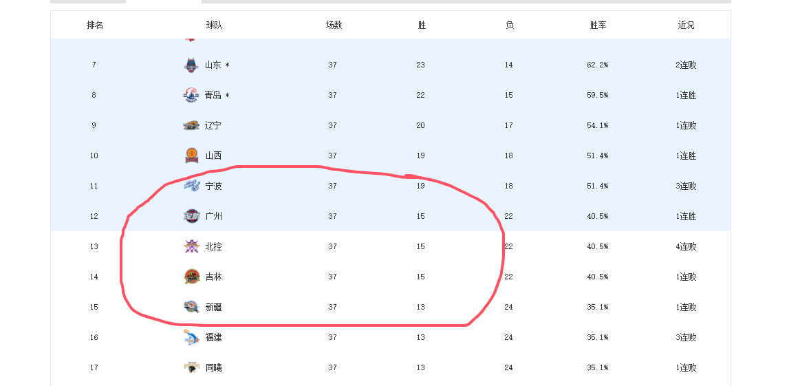 pg电子手机端-北控男篮、吉林、广州剩余赛程难度排名